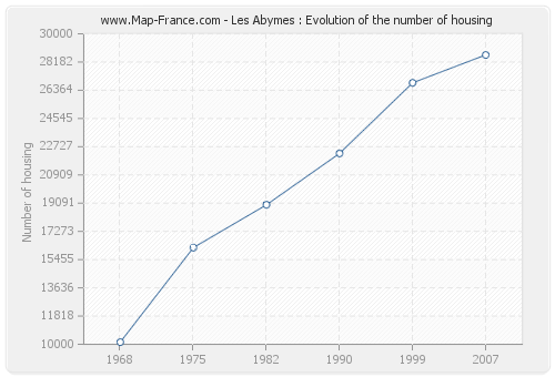 Les Abymes : Evolution of the number of housing